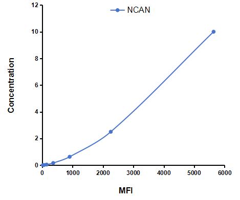 Multiplex Assay Kit for Neurocan (NCAN) ,etc. by CBA (Cytometric Bead Array)