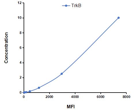 Multiplex Assay Kit for Tropomyosin Receptor Kinase B (TrkB) ,etc. by CBA (Cytometric Bead Array)