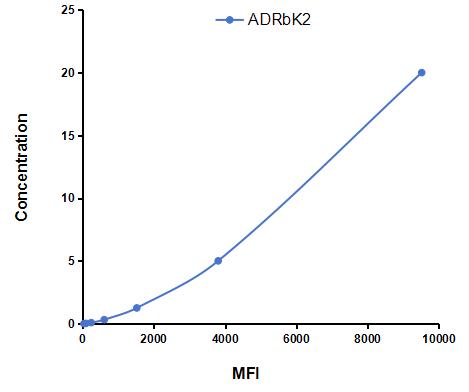Multiplex Assay Kit for Adrenergic Receptor Beta Kinase 2 (ADRbK2) ,etc. by CBA (Cytometric Bead Array)