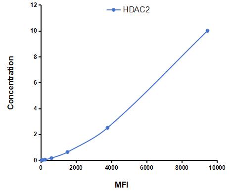 Multiplex Assay Kit for Histone Deacetylase 2 (HDAC2) ,etc. by CBA (Cytometric Bead Array)