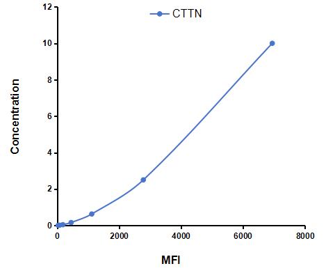 Multiplex Assay Kit for Cortactin (CTTN) ,etc. by CBA (Cytometric Bead Array)