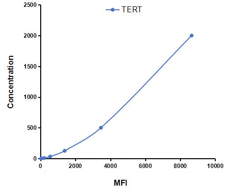 Multiplex Assay Kit for Telomerase Reverse Transcriptase (TERT) ,etc. by CBA (Cytometric Bead Array)