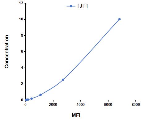Multiplex Assay Kit for Tight Junction Protein 1 (TJP1) ,etc. by CBA (Cytometric Bead Array)