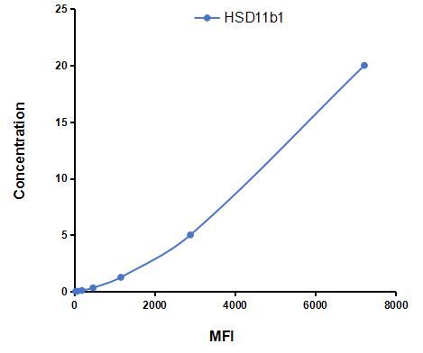 Multiplex Assay Kit for 11-Beta-Hydroxysteroid Dehydrogenase Type 1 (HSD11b1) ,etc. by CBA (Cytometric Bead Array)