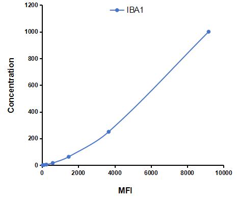Multiplex Assay Kit for Allograft inflammatory factor 1 (AIF1) ,etc. by CBA (Cytometric Bead Array)