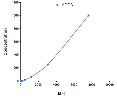 Multiplex Assay Kit for Amine Oxidase, Copper Containing 3 (AOC3) ,etc. by CBA (Cytometric Bead Array)