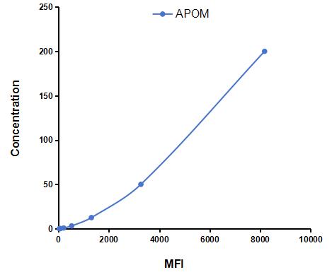 Multiplex Assay Kit for Apolipoprotein M (APOM) ,etc. by CBA (Cytometric Bead Array)