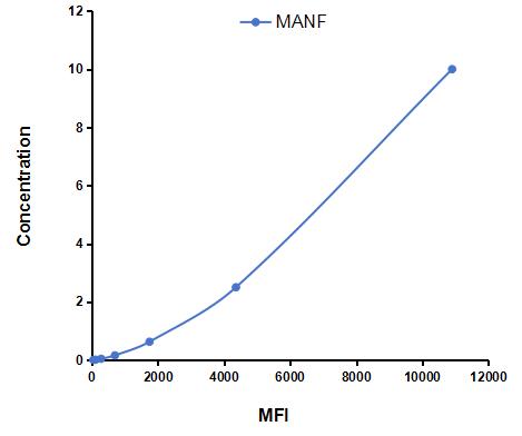Multiplex Assay Kit for Mesencephalic Astrocyte Derived Neurotrophic Factor (MANF) ,etc. by CBA (Cytometric Bead Array)