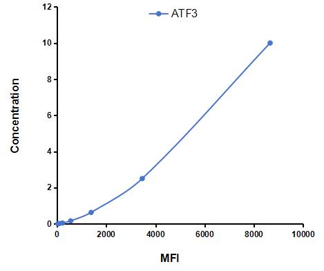 Multiplex Assay Kit for Activating Transcription Factor 3 (ATF3) ,etc. by CBA (Cytometric Bead Array)