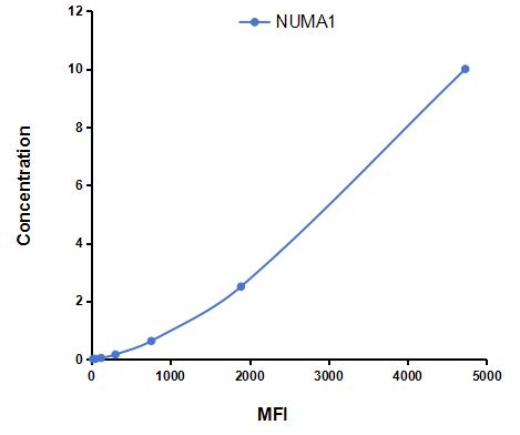 Multiplex Assay Kit for Nuclear Mitotic Apparatus Protein 1 (NUMA1) ,etc. by CBA (Cytometric Bead Array)