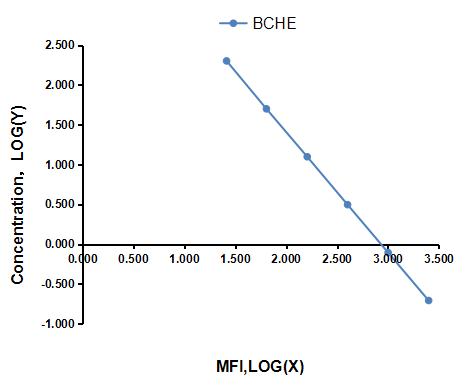 Multiplex Assay Kit for Butyrylcholinesterase (BCHE) ,etc. by CBA (Cytometric Bead Array)
