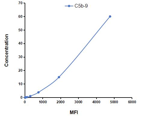 Multiplex Assay Kit for Terminal Complement Complex C5b-9 (C5b-9) ,etc. by CBA (Cytometric Bead Array)