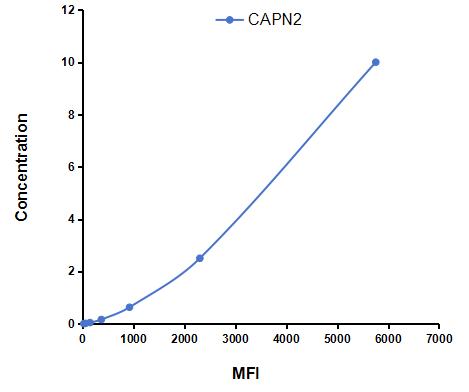 Multiplex Assay Kit for Calpain 2 (CAPN2) ,etc. by CBA (Cytometric Bead Array)