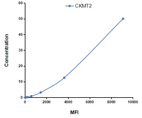 Multiplex Assay Kit for Creatine Kinase, Mitochondrial 2, Sarcomeric (CKMT2) ,etc. by CBA (Cytometric Bead Array)