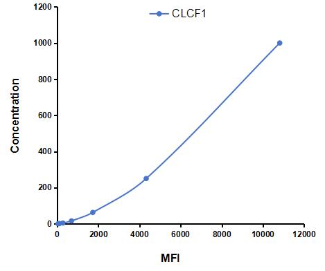 Multiplex Assay Kit for Cardiotrophin Like Cytokine Factor 1 (CLCF1) ,etc. by CBA (Cytometric Bead Array)