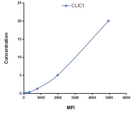 Multiplex Assay Kit for Chloride Intracellular Channel Protein 1 (CLIC1) ,etc. by CBA (Cytometric Bead Array)