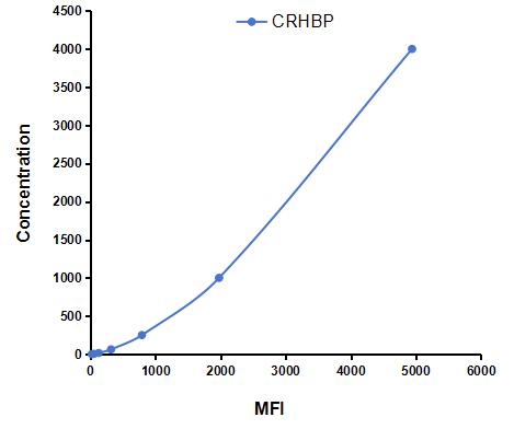 Multiplex Assay Kit for Corticotropin Releasing Hormone Binding Protein (CRHBP) ,etc. by CBA (Cytometric Bead Array)