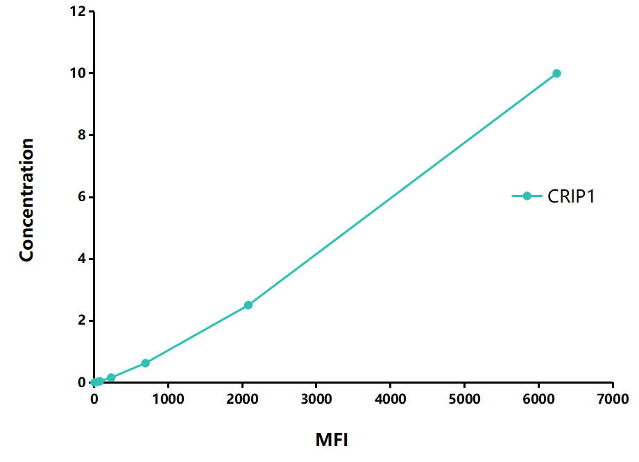 Multiplex Assay Kit for Cysteine Rich Protein 1, Intestinal (CRIP1) ,etc. by CBA (Cytometric Bead Array)