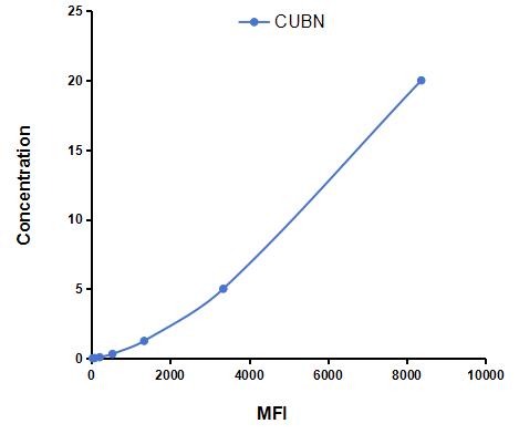 Multiplex Assay Kit for Cubilin (CUBN) ,etc. by CBA (Cytometric Bead Array)