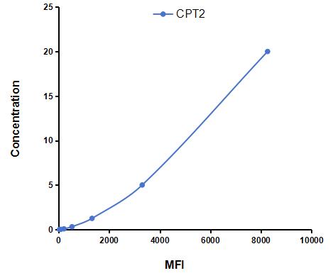Multiplex Assay Kit for Carnitine Palmitoyltransferase 2, Mitochondrial (CPT2) ,etc. by CBA (Cytometric Bead Array)