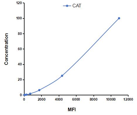 Multiplex Assay Kit for Catalase (CAT) ,etc. by CBA (Cytometric Bead Array)