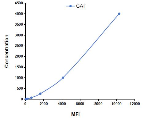 Multiplex Assay Kit for Catalase (CAT) ,etc. by CBA (Cytometric Bead Array)