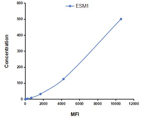 Multiplex Assay Kit for Endothelial Cell Specific Molecule 1 (ESM1) ,etc. by CBA (Cytometric Bead Array)