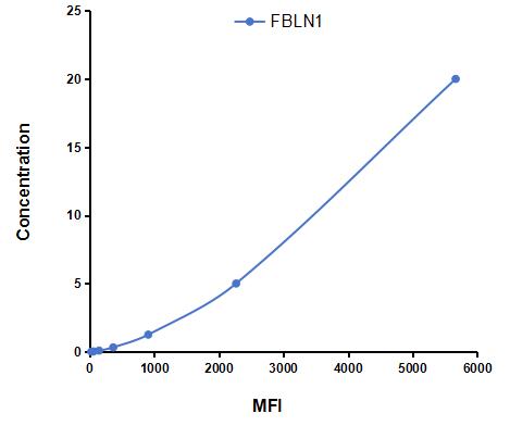 Multiplex Assay Kit for Fibulin 1 (FBLN1) ,etc. by CBA (Cytometric Bead Array)
