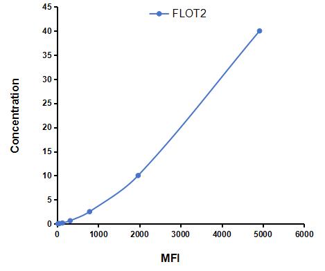 Multiplex Assay Kit for Flotillin 2 (FLOT2) ,etc. by CBA (Cytometric Bead Array)