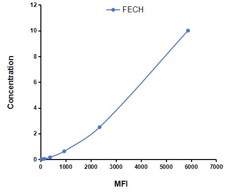 Multiplex Assay Kit for Ferrochelatase (FECH) ,etc. by CBA (Cytometric Bead Array)