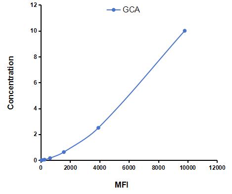 Multiplex Assay Kit for Grancalcin (GCA) ,etc. by CBA (Cytometric Bead Array)