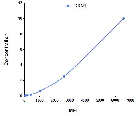 Multiplex Assay Kit for Gastrokine 1 (GKN1) ,etc. by CBA (Cytometric Bead Array)