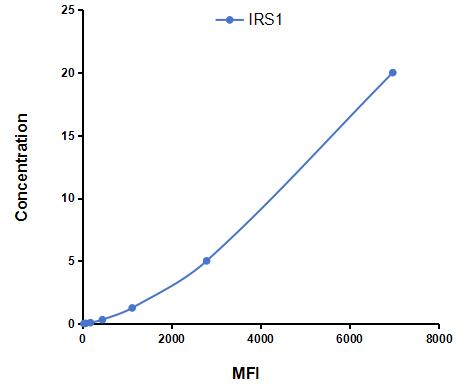 Multiplex Assay Kit for Insulin Receptor Substrate 1 (IRS1) ,etc. by CBA (Cytometric Bead Array)