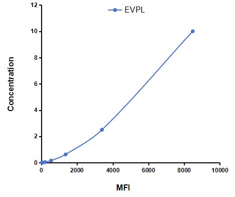 Multiplex Assay Kit for Envoplakin (EVPL) ,etc. by CBA (Cytometric Bead Array)