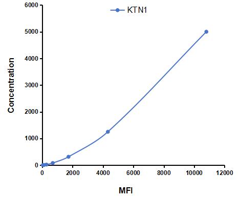 Multiplex Assay Kit for Kinectin 1 (KTN1) ,etc. by CBA (Cytometric Bead Array)