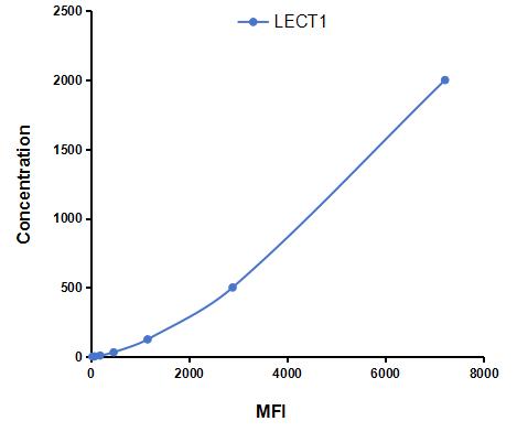 Multiplex Assay Kit for Leukocyte Cell Derived Chemotaxin 1 (LECT1) ,etc. by CBA (Cytometric Bead Array)