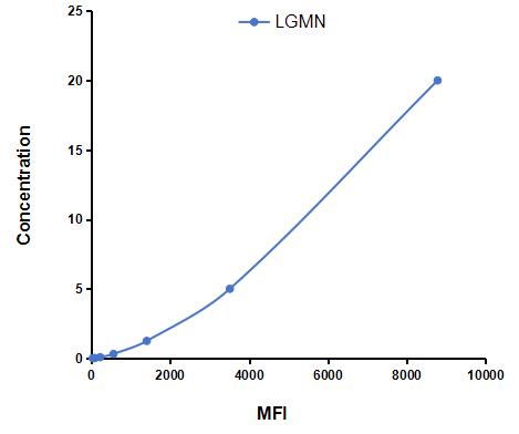 Multiplex Assay Kit for Legumain (LGMN) ,etc. by CBA (Cytometric Bead Array)