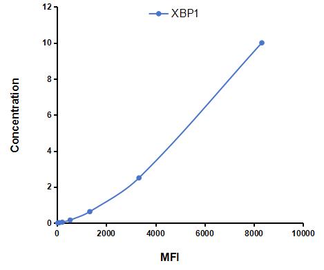 Multiplex Assay Kit for X-Box Binding Protein 1 (XBP1) ,etc. by CBA (Cytometric Bead Array)