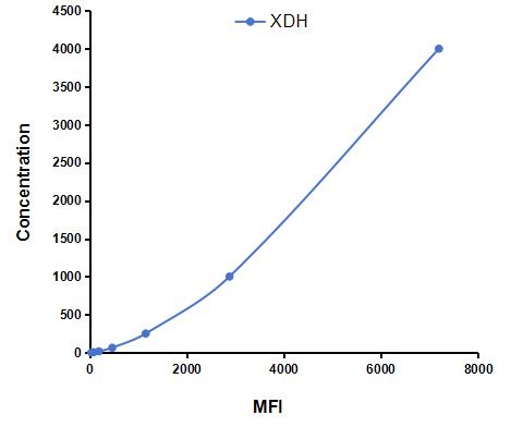 Multiplex Assay Kit for Xanthine Dehydrogenase (XDH) ,etc. by CBA (Cytometric Bead Array)