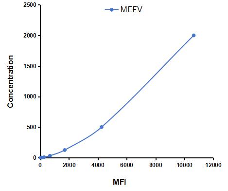 Multiplex Assay Kit for Mediterranean Fever (MEFV) ,etc. by CBA (Cytometric Bead Array)