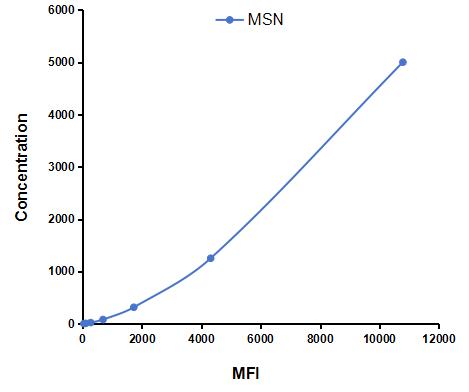 Multiplex Assay Kit for Moesin (MSN) ,etc. by CBA (Cytometric Bead Array)