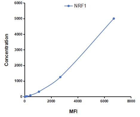 Multiplex Assay Kit for Nuclear Respiratory Factor 1 (NRF1) ,etc. by CBA (Cytometric Bead Array)
