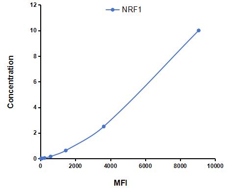 Multiplex Assay Kit for Nuclear Respiratory Factor 1 (NRF1) ,etc. by CBA (Cytometric Bead Array)