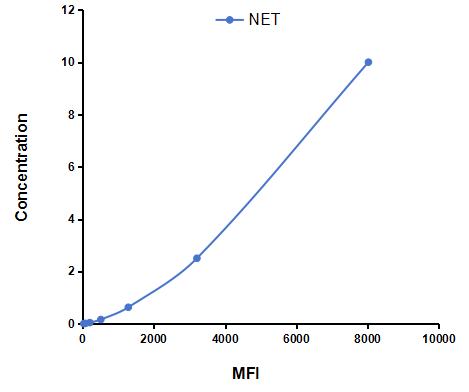 Multiplex Assay Kit for Norepinephrine Transporter (NET) ,etc. by CBA (Cytometric Bead Array)