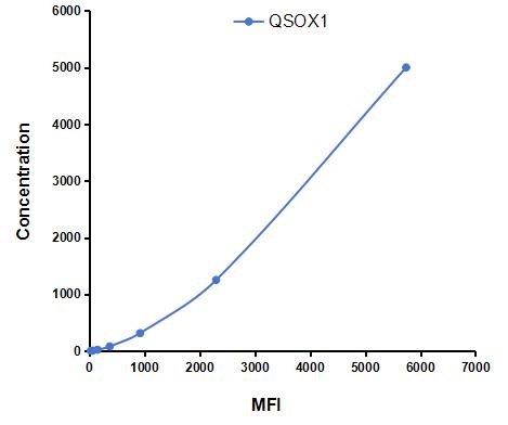 Multiplex Assay Kit for Quiescin Q6 Sulfhydryl Oxidase 1 (QSOX1) ,etc. by CBA (Cytometric Bead Array)
