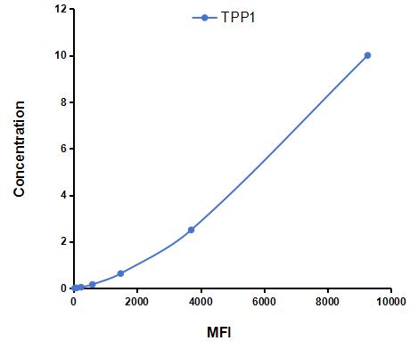Multiplex Assay Kit for Tripeptidyl Peptidase I (TPP1) ,etc. by CBA (Cytometric Bead Array)
