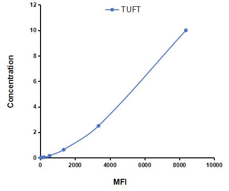 Multiplex Assay Kit for Tuftelin (TUFT) ,etc. by CBA (Cytometric Bead Array)