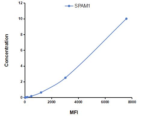Multiplex Assay Kit for Sperm Adhesion Molecule 1 (SPAM1) ,etc. by CBA (Cytometric Bead Array)