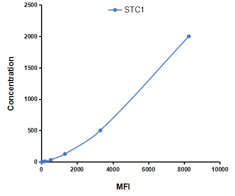 Multiplex Assay Kit for Stanniocalcin 1 (STC1) ,etc. by CBA (Cytometric Bead Array)