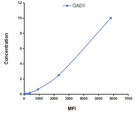 Multiplex Assay Kit for Glutamate Decarboxylase 1, Brain (GAD1) ,etc. by CBA (Cytometric Bead Array)